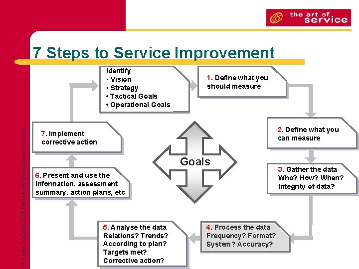 7 Steps to Service Improvement © Crown Copyright 2007 Reproduced under license from OGC