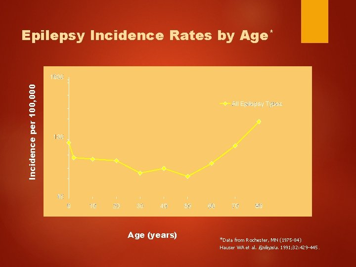 Incidence per 100, 000 Epilepsy Incidence Rates by Age* Age (years) *Data from Rochester,
