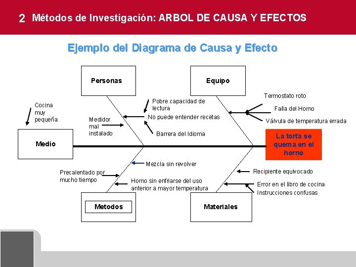 2 Métodos de Investigación: ARBOL DE CAUSA Y EFECTOS Ejemplo del Diagrama de Causa