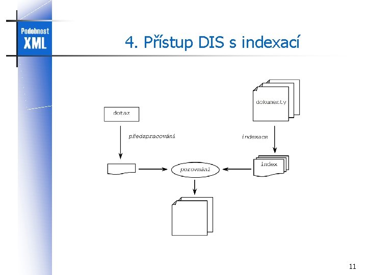 4. Přístup DIS s indexací 11 