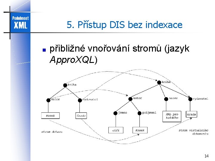 5. Přístup DIS bez indexace přibližné vnořování stromů (jazyk Appro. XQL) 14 