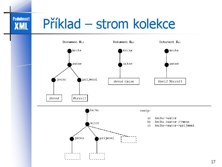 Příklad – strom kolekce 17 