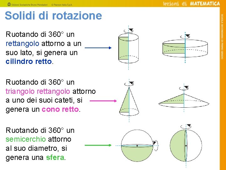 Solidi di rotazione Ruotando di 360° un rettangolo attorno a un suo lato, si