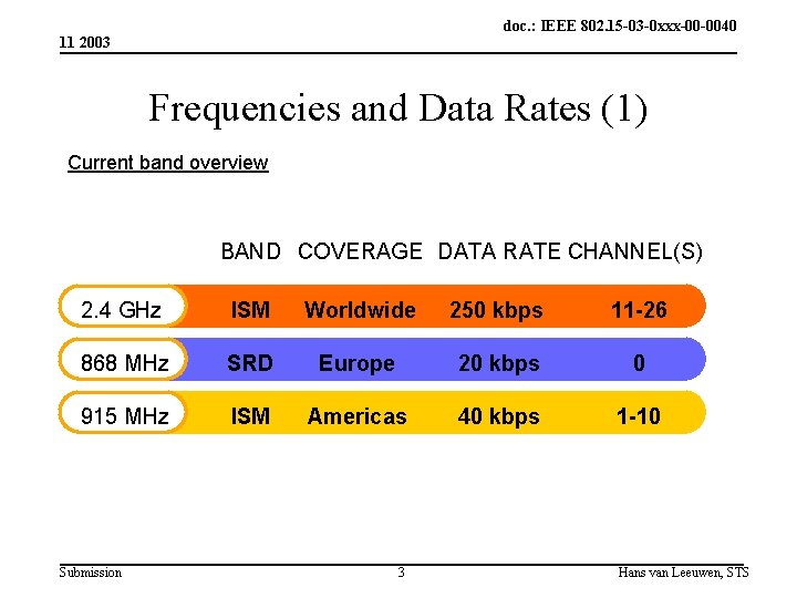 doc. : IEEE 802. 15 -03 -0 xxx-00 -0040 11 2003 Frequencies and Data doc. : IEEE 802. 15 -03 -0 xxx-00 -0040 11 2003 Frequencies and Data