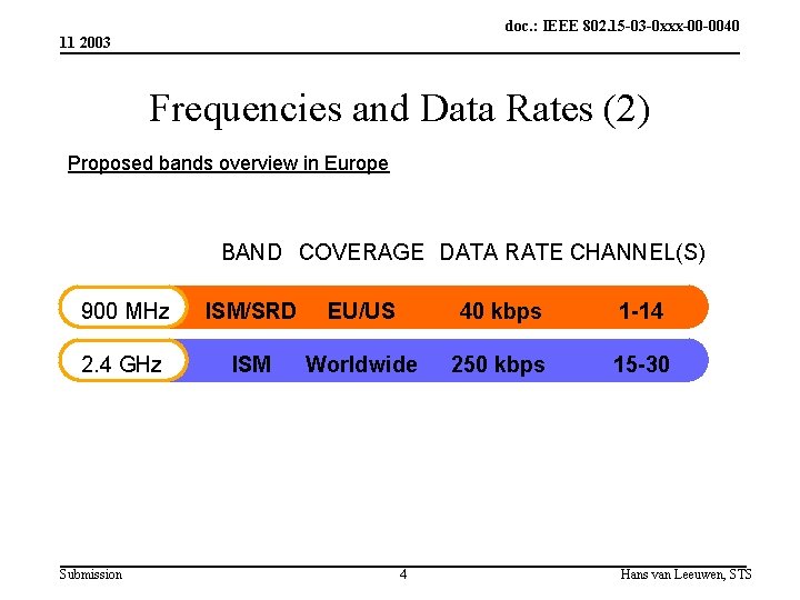 doc. : IEEE 802. 15 -03 -0 xxx-00 -0040 11 2003 Frequencies and Data doc. : IEEE 802. 15 -03 -0 xxx-00 -0040 11 2003 Frequencies and Data