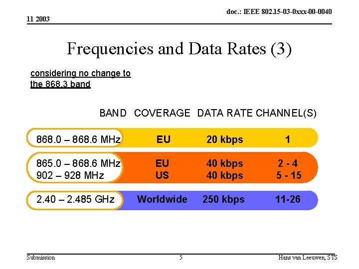 doc. : IEEE 802. 15 -03 -0 xxx-00 -0040 11 2003 Frequencies and Data doc. : IEEE 802. 15 -03 -0 xxx-00 -0040 11 2003 Frequencies and Data