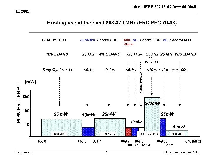 doc. : IEEE 802. 15 -03 -0 xxx-00 -0040 11 2003 Submission 6 Hans doc. : IEEE 802. 15 -03 -0 xxx-00 -0040 11 2003 Submission 6 Hans