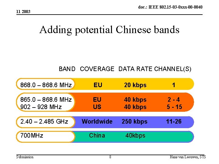 doc. : IEEE 802. 15 -03 -0 xxx-00 -0040 11 2003 Adding potential Chinese doc. : IEEE 802. 15 -03 -0 xxx-00 -0040 11 2003 Adding potential Chinese