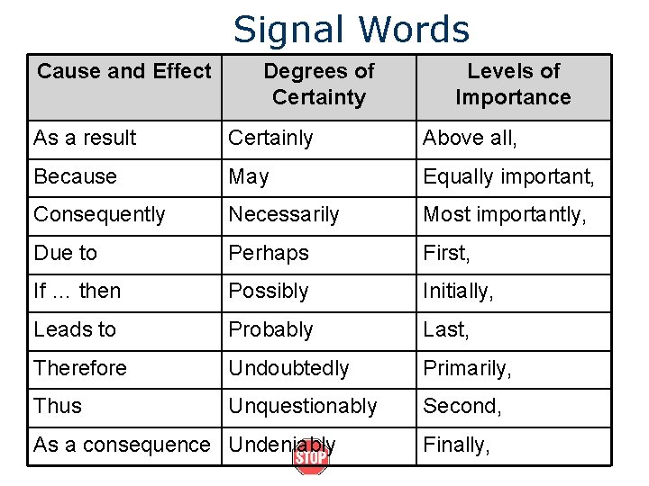 Signal Words Cause and Effect Degrees of Certainty Levels of Importance As a result