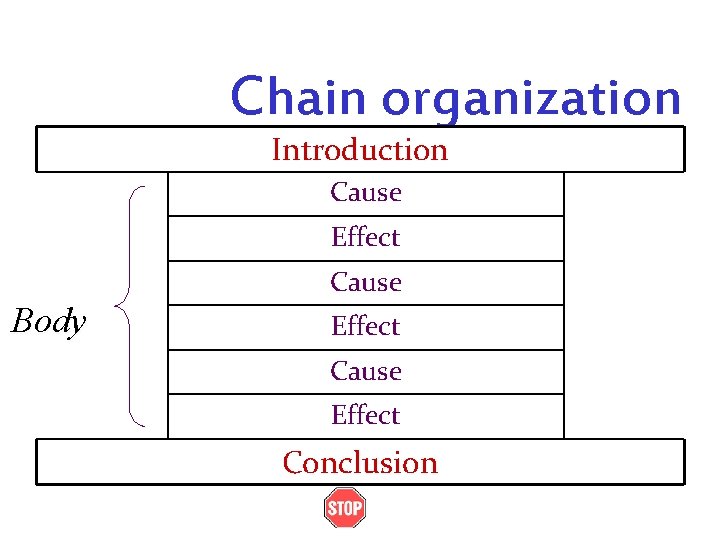 Chain organization Introduction Cause Effect Cause Body Effect Cause Effect Conclusion 