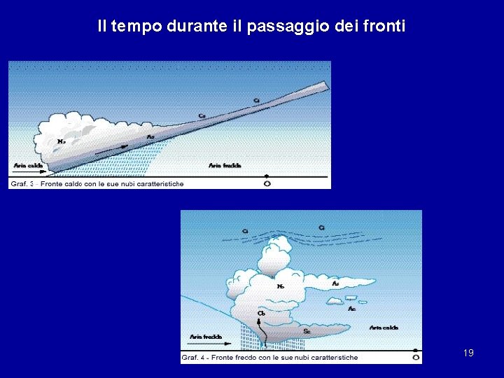 Il tempo durante il passaggio dei fronti 19 