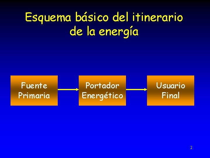 Esquema básico del itinerario de la energía Fuente Primaria Portador Energético Usuario Final 2