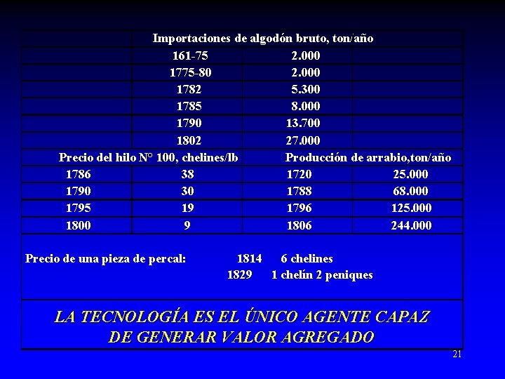 Importaciones de algodón bruto, ton/año 161 -75 2. 000 1775 -80 2. 000 1782