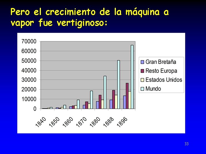 Pero el crecimiento de la máquina a vapor fue vertiginoso: 33 