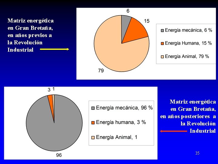 Matriz energética en Gran Bretaña, en años previos a la Revolución Industrial Matriz energética