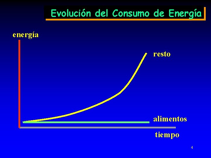 Evolución del Consumo de Energía energía resto alimentos tiempo 4 
