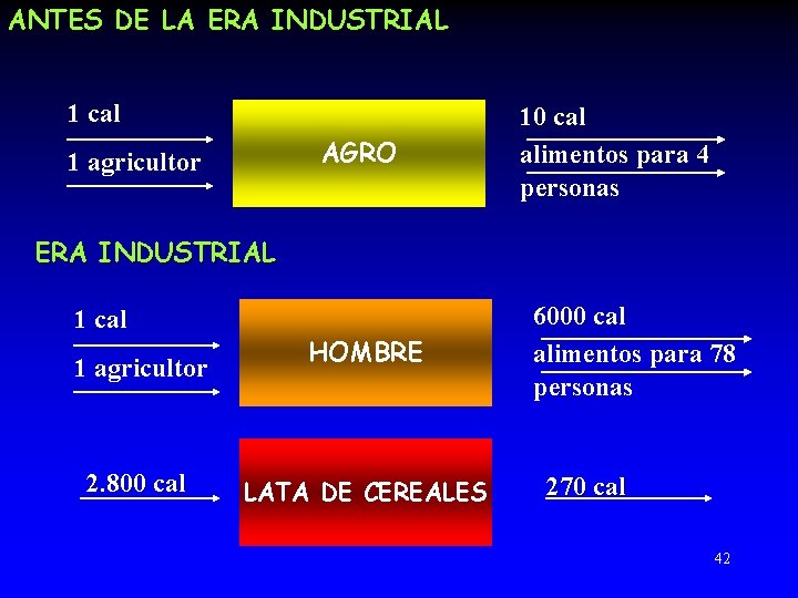 ANTES DE LA ERA INDUSTRIAL 1 cal AGRO 1 agricultor 10 cal alimentos para