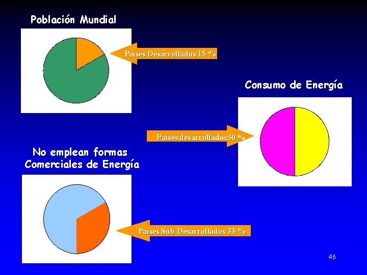 Población Mundial Países Desarrollados 15 % Consumo de Energía Países desarrollados 50 % No