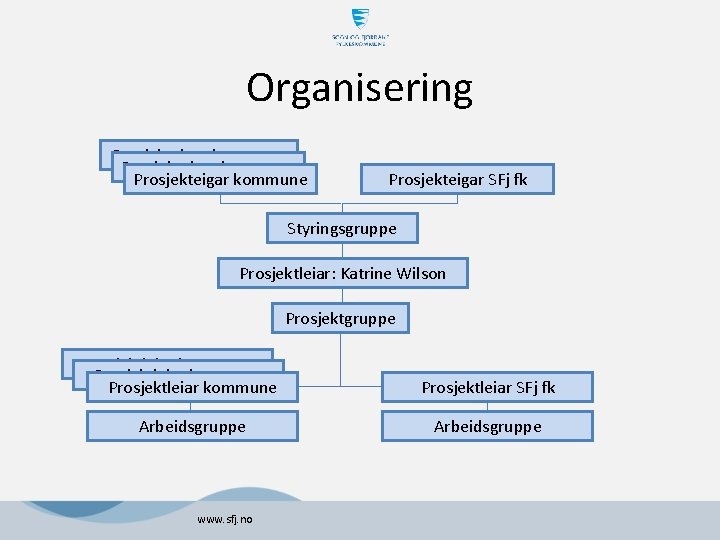 Organisering Prosjekteigar kommune Prosjekteigar SFj fk Styringsgruppe Prosjektleiar: Katrine Wilson Prosjektgruppe Prosjektleiar kommune Arbeidsgruppe Organisering Prosjekteigar kommune Prosjekteigar SFj fk Styringsgruppe Prosjektleiar: Katrine Wilson Prosjektgruppe Prosjektleiar kommune Arbeidsgruppe