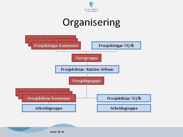 Organisering Prosjekteigar kommune Prosjekteigar SFj fk Styregruppe Prosjektleiar: Katrine Wilson Prosjektgruppe Prosjektleiar kommune Arbeidsgruppe Organisering Prosjekteigar kommune Prosjekteigar SFj fk Styregruppe Prosjektleiar: Katrine Wilson Prosjektgruppe Prosjektleiar kommune Arbeidsgruppe
