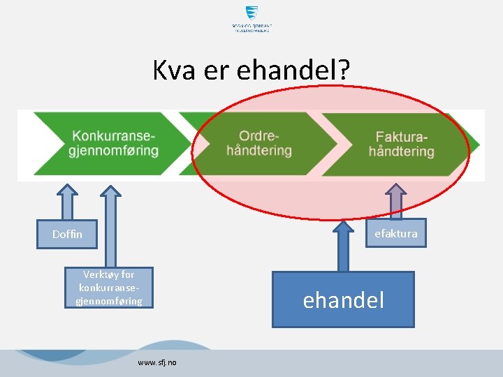 Kva er ehandel? efaktura Doffin Verktøy for konkurransegjennomføring www. sfj. no ehandel Kva er ehandel? efaktura Doffin Verktøy for konkurransegjennomføring www. sfj. no ehandel