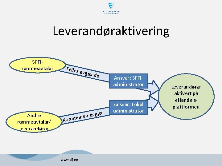 Leverandøraktivering SFFIrammeavtalar Andre rammeavtalar/ leverandørar Felles K avgjer sle vgjer en a n u Leverandøraktivering SFFIrammeavtalar Andre rammeavtalar/ leverandørar Felles K avgjer sle vgjer en a n u