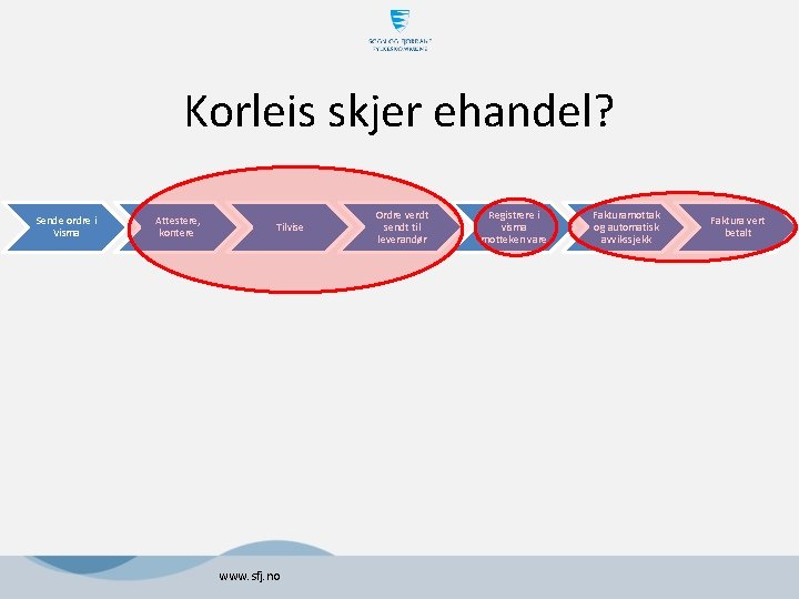 Korleis skjer ehandel? Sende ordre i Visma Attestere, kontere Tilvise www. sfj. no Ordre Korleis skjer ehandel? Sende ordre i Visma Attestere, kontere Tilvise www. sfj. no Ordre