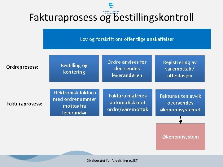 Fakturaprosess og bestillingskontroll Lov og forskrift om offentlige anskaffelser Ordreprosess: Fakturaprosess: Bestilling og kontering Fakturaprosess og bestillingskontroll Lov og forskrift om offentlige anskaffelser Ordreprosess: Fakturaprosess: Bestilling og kontering