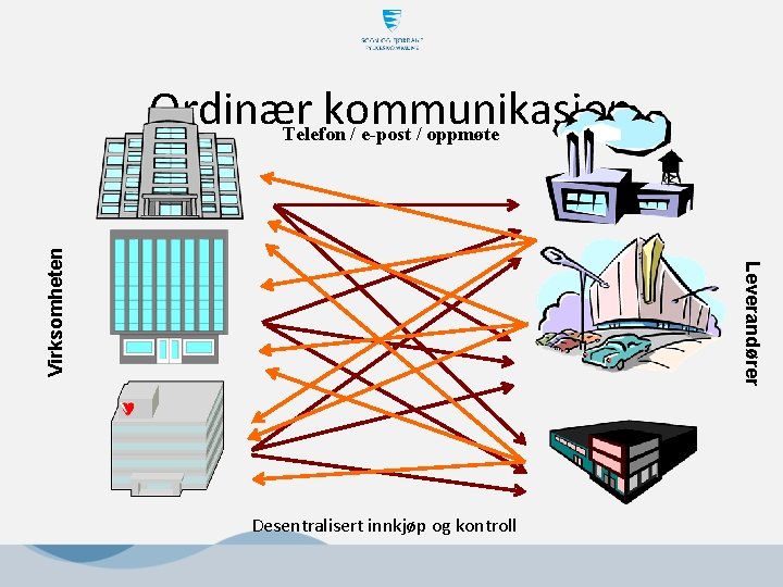 Leverandører Virksomheten Ordinær kommunikasjon Telefon / e-post / oppmøte Desentralisert innkjøp og kontroll Leverandører Virksomheten Ordinær kommunikasjon Telefon / e-post / oppmøte Desentralisert innkjøp og kontroll