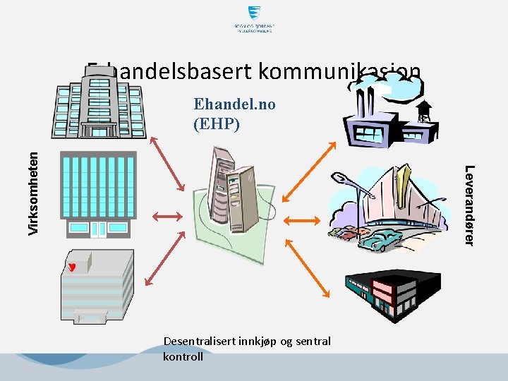 E-handelsbasert kommunikasjon Leverandører Virksomheten Ehandel. no (EHP) Desentralisert innkjøp og sentral kontroll E-handelsbasert kommunikasjon Leverandører Virksomheten Ehandel. no (EHP) Desentralisert innkjøp og sentral kontroll