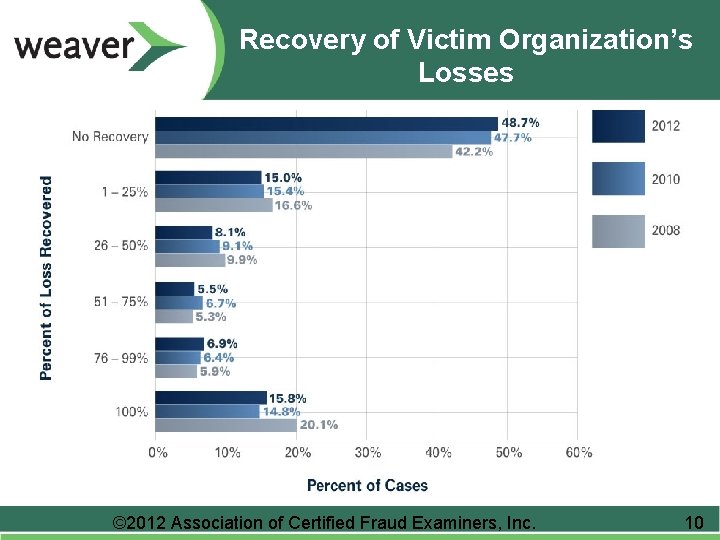 Recovery of Victim Organization’s Losses © 2012 Association of Certified Fraud Examiners, Inc. 10 Recovery of Victim Organization’s Losses © 2012 Association of Certified Fraud Examiners, Inc. 10