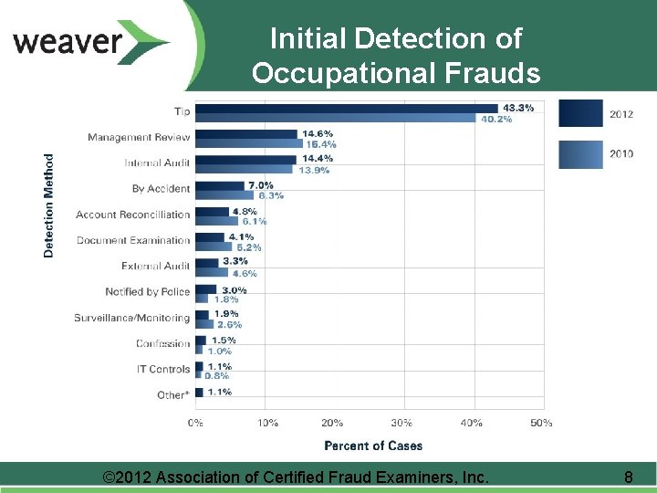 Initial Detection of Occupational Frauds © 2012 Association of Certified Fraud Examiners, Inc. 8 Initial Detection of Occupational Frauds © 2012 Association of Certified Fraud Examiners, Inc. 8