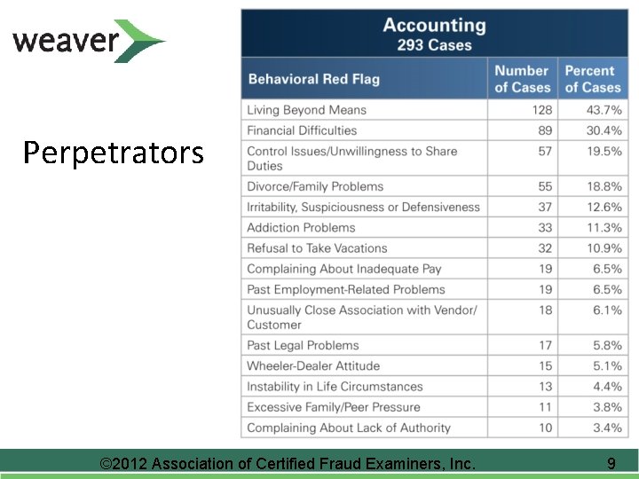 Perpetrators © 2012 Association of Certified Fraud Examiners, Inc. 9 Perpetrators © 2012 Association of Certified Fraud Examiners, Inc. 9