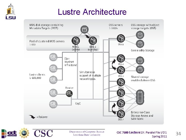 Lustre Architecture CSC 7600 Lecture 19: Parallel File I/O 1 Spring 2011 34 Lustre Architecture CSC 7600 Lecture 19: Parallel File I/O 1 Spring 2011 34