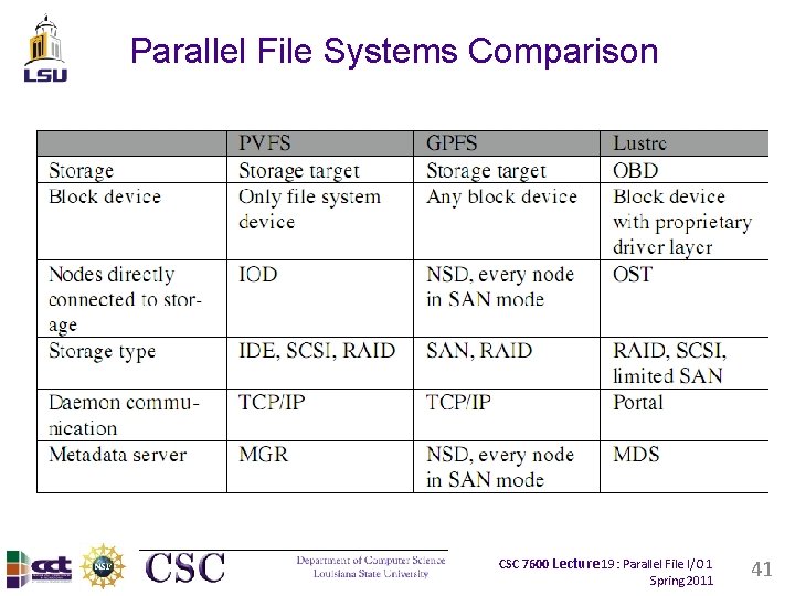 Parallel File Systems Comparison CSC 7600 Lecture 19: Parallel File I/O 1 Spring 2011 Parallel File Systems Comparison CSC 7600 Lecture 19: Parallel File I/O 1 Spring 2011