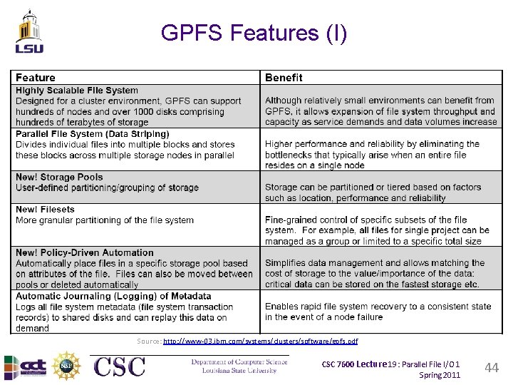 GPFS Features (I) Source: http: //www-03. ibm. com/systems/clusters/software/gpfs. pdf CSC 7600 Lecture 19: Parallel GPFS Features (I) Source: http: //www-03. ibm. com/systems/clusters/software/gpfs. pdf CSC 7600 Lecture 19: Parallel