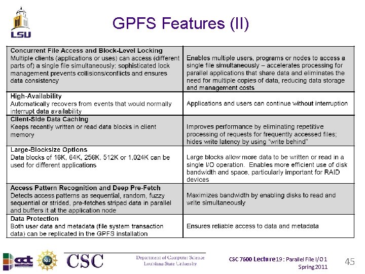 GPFS Features (II) CSC 7600 Lecture 19: Parallel File I/O 1 Spring 2011 45 GPFS Features (II) CSC 7600 Lecture 19: Parallel File I/O 1 Spring 2011 45