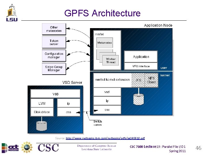 GPFS Architecture Source: http: //www. redbooks. ibm. com/redbooks/pdfs/sg 245610. pdf CSC 7600 Lecture 19: GPFS Architecture Source: http: //www. redbooks. ibm. com/redbooks/pdfs/sg 245610. pdf CSC 7600 Lecture 19: