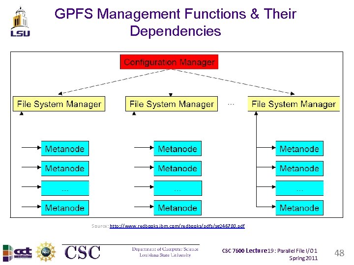 GPFS Management Functions & Their Dependencies Source: http: //www. redbooks. ibm. com/redbooks/pdfs/sg 246700. pdf GPFS Management Functions & Their Dependencies Source: http: //www. redbooks. ibm. com/redbooks/pdfs/sg 246700. pdf