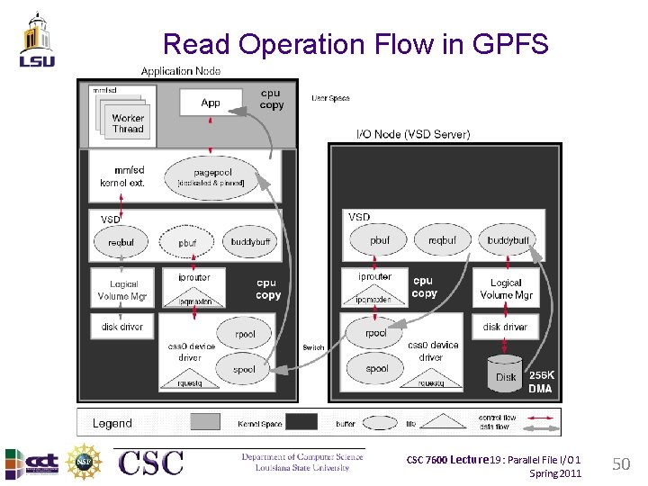 Read Operation Flow in GPFS CSC 7600 Lecture 19: Parallel File I/O 1 Spring Read Operation Flow in GPFS CSC 7600 Lecture 19: Parallel File I/O 1 Spring