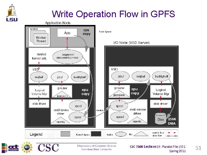 Write Operation Flow in GPFS CSC 7600 Lecture 19: Parallel File I/O 1 Spring Write Operation Flow in GPFS CSC 7600 Lecture 19: Parallel File I/O 1 Spring