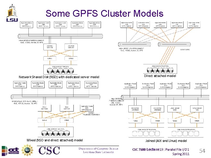 Some GPFS Cluster Models Network Shared Disk (NSD) with dedicated server model Mixed (NSD Some GPFS Cluster Models Network Shared Disk (NSD) with dedicated server model Mixed (NSD