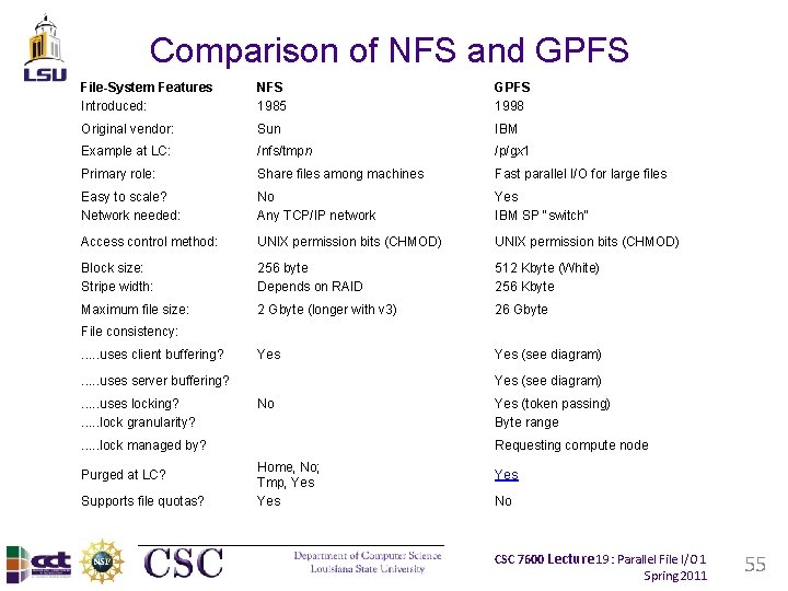 Comparison of NFS and GPFS File-System Features Introduced: NFS 1985 GPFS 1998 Original vendor: Comparison of NFS and GPFS File-System Features Introduced: NFS 1985 GPFS 1998 Original vendor:
