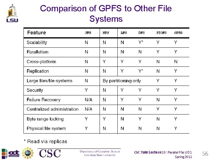 Comparison of GPFS to Other File Systems CSC 7600 Lecture 19: Parallel File I/O Comparison of GPFS to Other File Systems CSC 7600 Lecture 19: Parallel File I/O