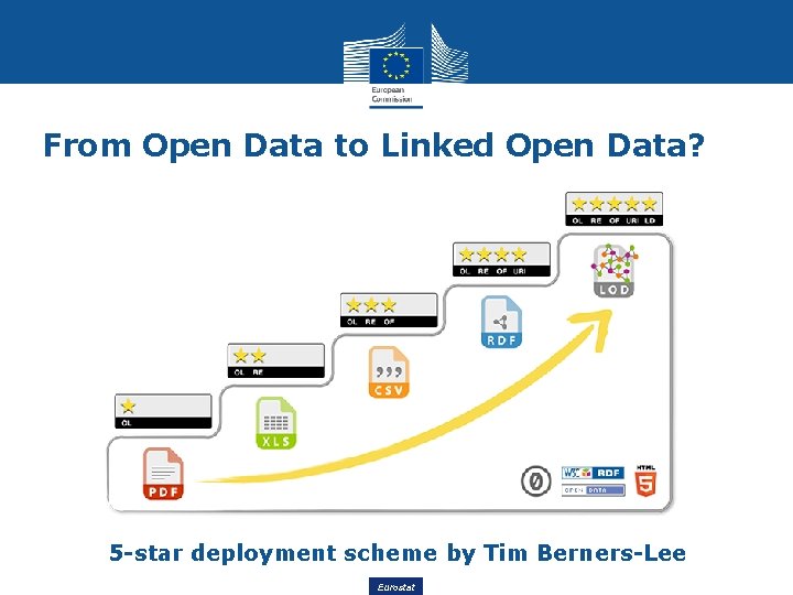 From Open Data to Linked Open Data? 5 -star deployment scheme by Tim Berners-Lee