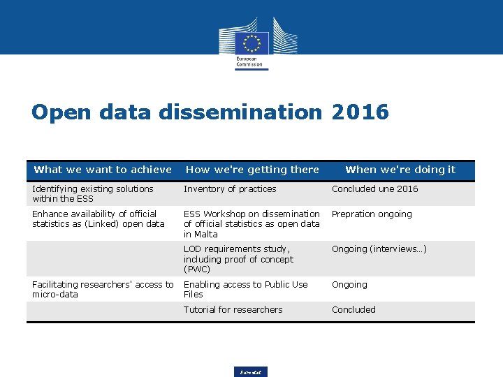 Open data dissemination 2016 What we want to achieve How we're getting there Identifying