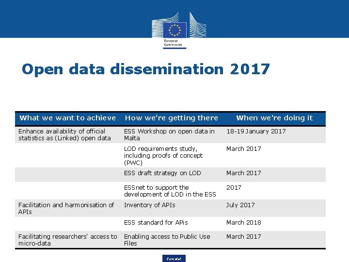 Open data dissemination 2017 What we want to achieve How we're getting there Enhance