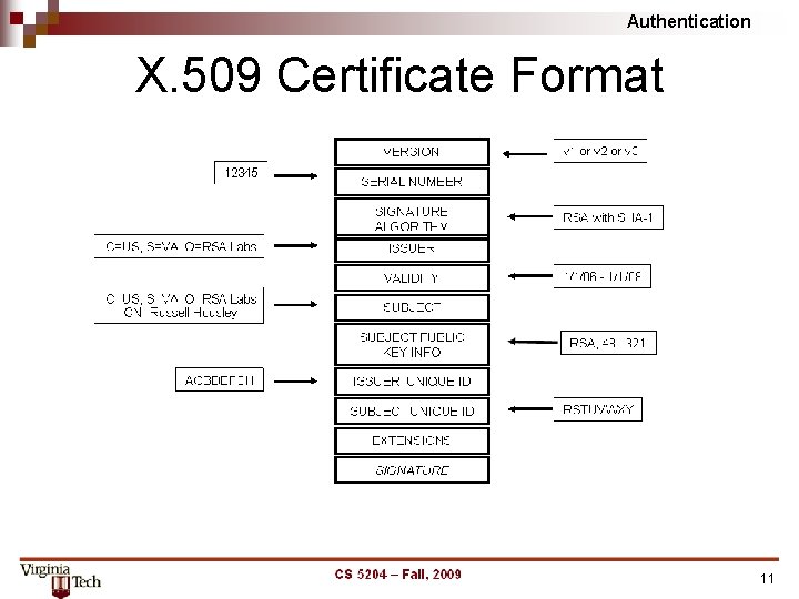 Authentication X. 509 Certificate Format 11 