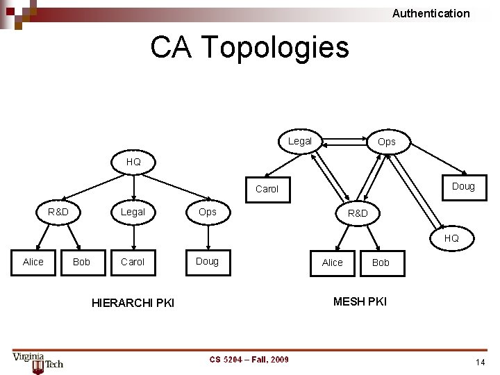 Authentication CA Topologies Legal Ops HQ Doug Carol R&D Legal Ops R&D HQ Alice