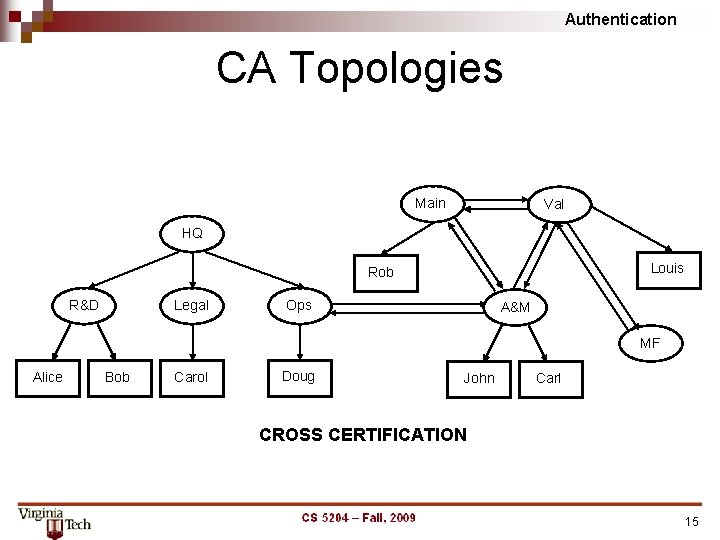 Authentication CA Topologies Main Val HQ Louis Rob R&D Legal Ops A&M MF Alice